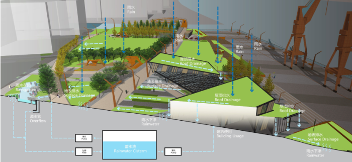 [上海]“绳”彩飞扬工业码头文化公园景观设计方案-生态雨水管理