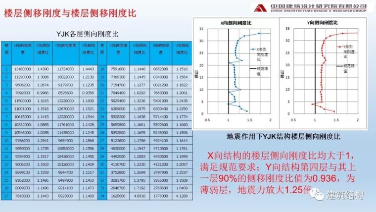 中国院：阻尼器在高烈度区超高层办公楼中的应用_29