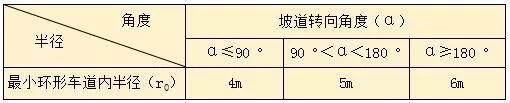 新规后，车库设计要点，画图避免犯错！！_19