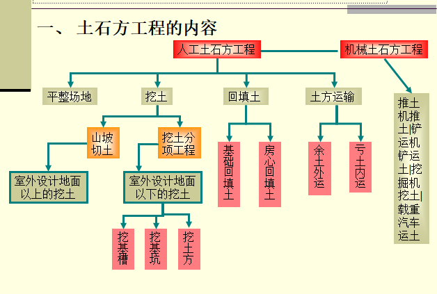 工程造价预算——土石方工程-土石方工程内容