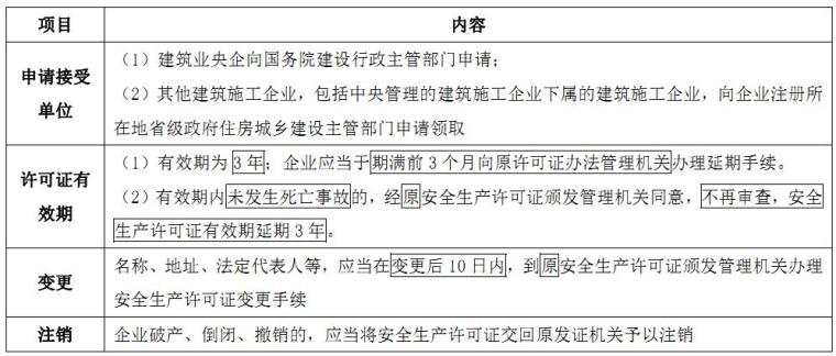 2018年二建《建设工程法规及相关知识》考前30天复习重点-施工安全生产许可证