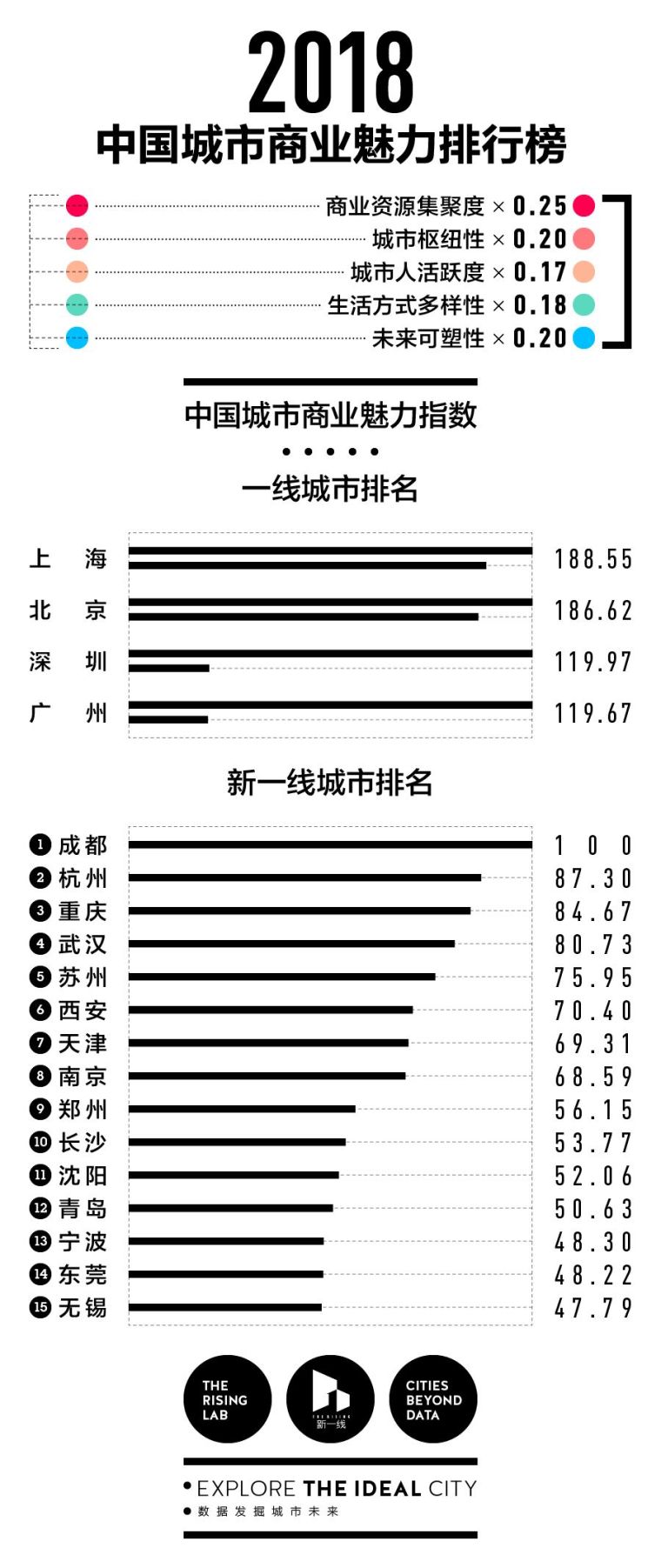 呼伦贝尔宾馆资料下载-2018中国新一线城市排名出炉！