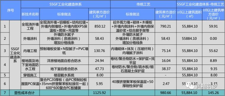 碧桂园、万科这样做装配式项目管控，减工期又降成本!_6