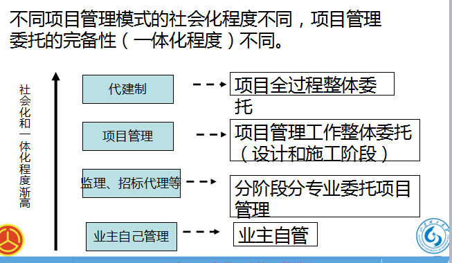 [山东]市政工程项目组织与管理（共80页）-项目管理委托的完备性