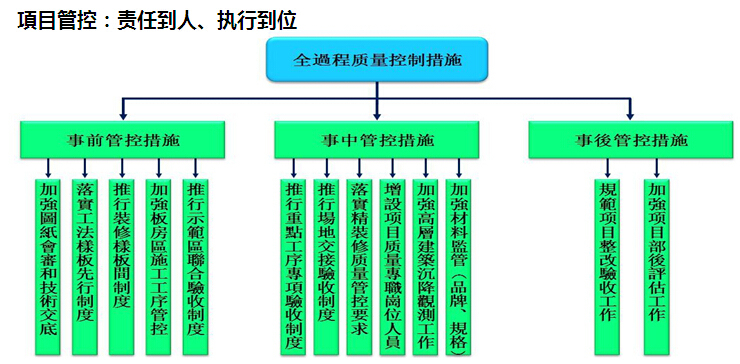 建筑工程传统工艺工期优化工程策划指引（169页）-全过程质量控制措施