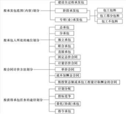 中国钻石交易中心资料下载-[全国]工程招投标与合同管理（共37页）