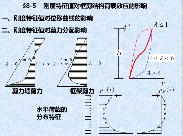 框剪结构协同工作_5