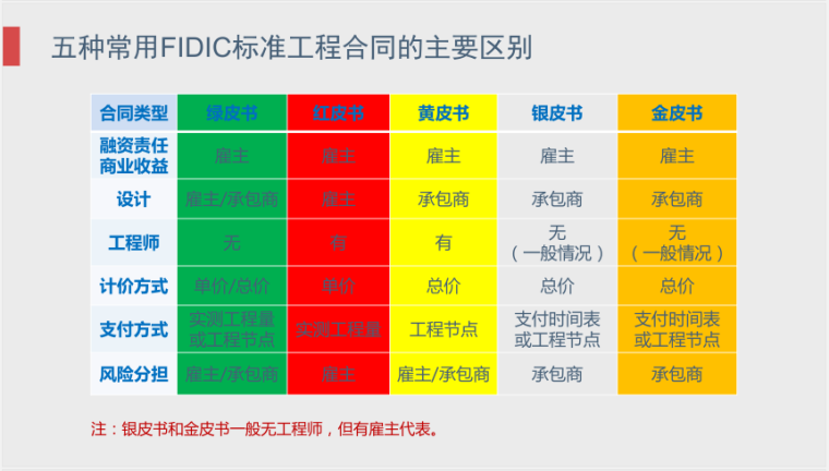 FIDIC标准合同文件资料下载-FIDIC合同实践与应用