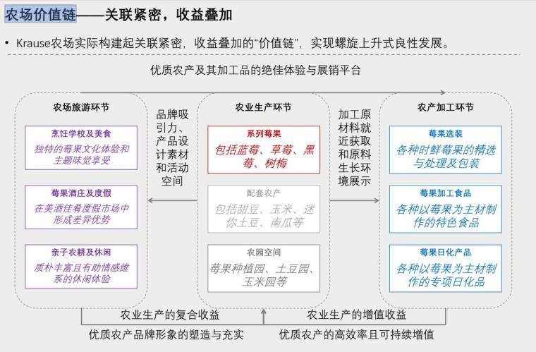 [四川]田园综合体规划方案文本（PDF+168页+2018最新资料）-农场价值链