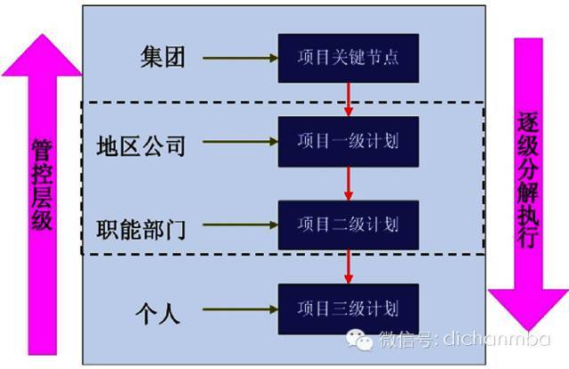 龙湖完整开发计划（768个计划分项），绝对详细！_1