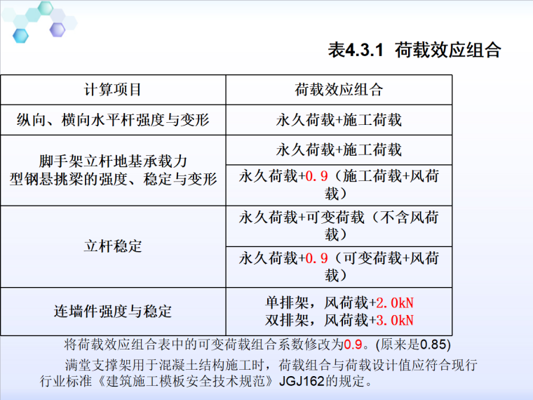 《脚手架规范》JGJ130-2011讲义-荷载效应组合