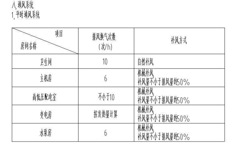 [广东]高层酒店建筑空调通风及防排烟系统设计施工图_3