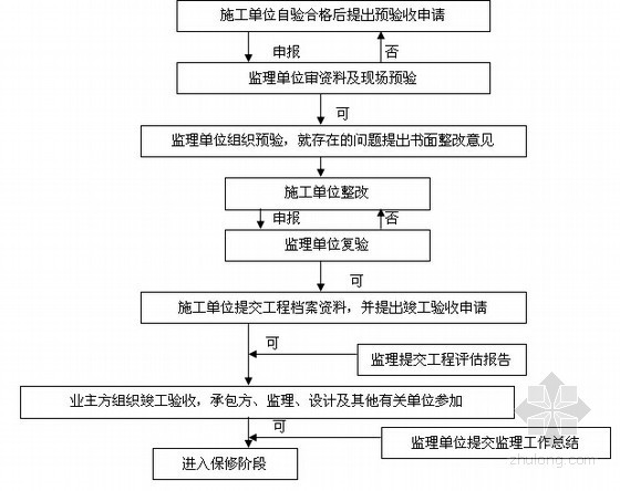 [新疆]棉纺厂工程项目监理大纲超详解(图表丰富)-竣工验收 