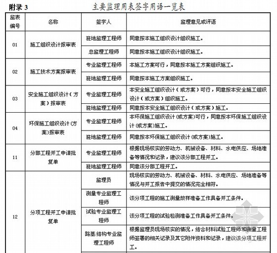 图纸会审的表格资料下载-[北京]某监理公司监理程序规程（表格齐全 内容丰富）