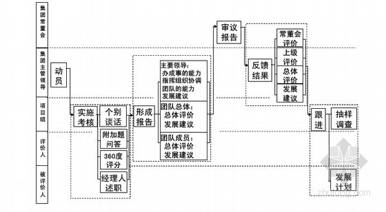 [上海]房地产企业人力资源管理指导手册(图表丰富)-评价流程 