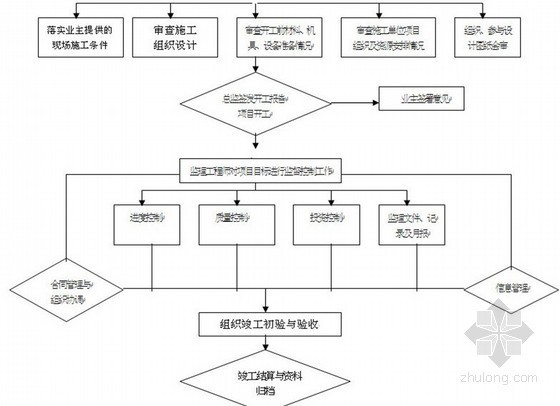 框架结构群体工程资料下载-[河南]住宅群体工程监理规划 75页（流程图）