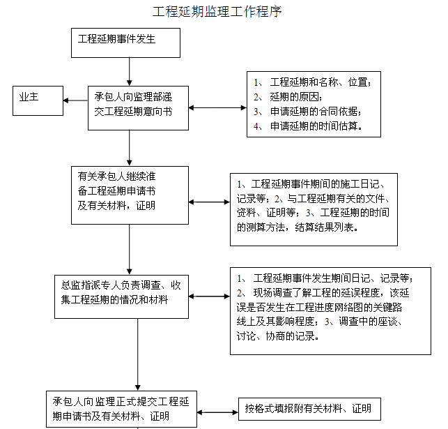 体育馆工程监理规划大纲（89页）-工程延期监理工作程序