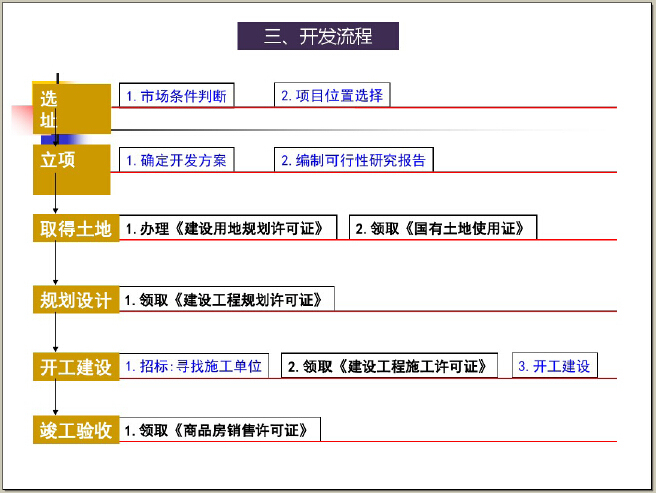 使用权房资料下载-房地产开发项目选择和土地使用权获取方式（116页）