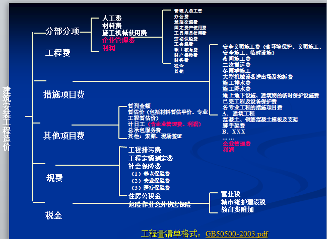 工程估价：导论(含清单部分)-建筑安装工程造价