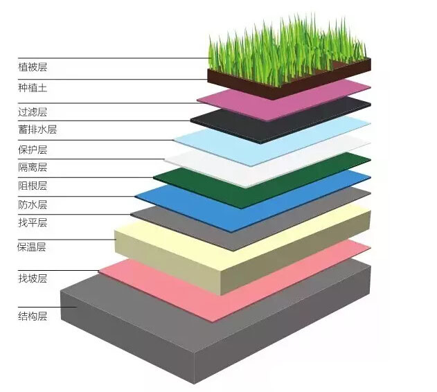 变形缝屋顶资料下载-干货|超级易学屋顶花园施工方法