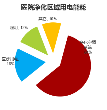 医院洁净空间 空调及冷热源总体规划设计_10