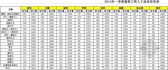 江苏省建筑人工单价资料下载-[江苏]2014年1季度建筑工种人工成本信息（13个城市）