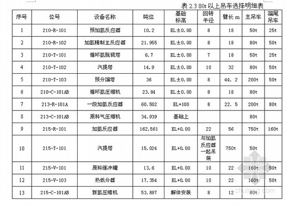 [石化]大型设备吊装方案- 