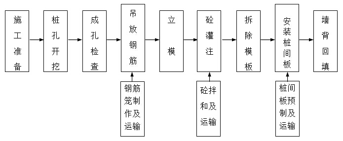 铁路路基支挡结构桩基承台挡土墙施工注意要点-桩基承台挡墙挡土墙施工工艺流程图