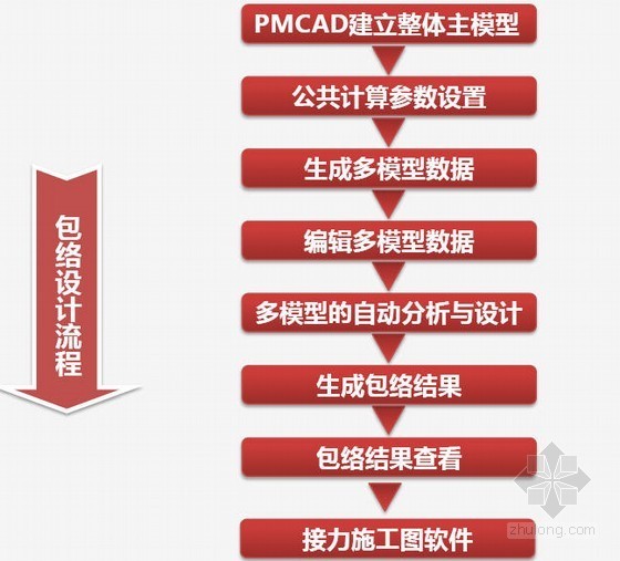 室内设计基础软件模型资料下载-[2013年10月]PKPM多模型、多软件“包络设计”模块