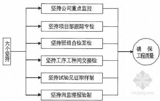 [河北]2015年大型住宅及配套商业项目施工总承包合同2227页(含工程量清单 超详细)-质量保证措施的六个坚持