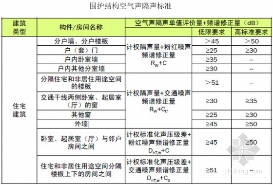 [重庆]2015版绿建筑评价技术细则-围护结构空气声隔声标准 