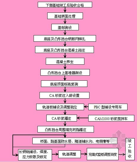 名校编制铁路建设监理工程实务-轨道工程讲义讲稿-基本施工工序 