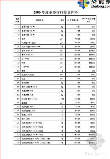 铁路工程定额2006资料下载-铁路工程2006年度主要材料综合价格