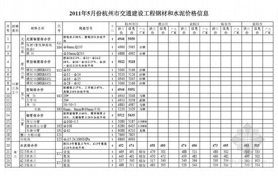 嘉兴市交通建设工程资料下载-浙江省2011年5月各市区交通建设工程钢材和水泥价格信息