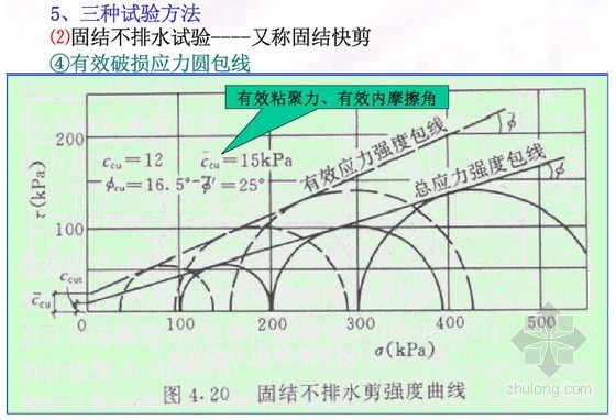 土的抗剪强度与地基承载力教学讲义-三轴压缩实验 