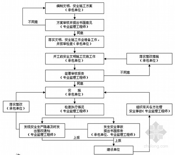 筒中筒结构超高层建筑全套监理实施细则68层（基础主体及水暖电、资料350页） -安全监理工作流程 