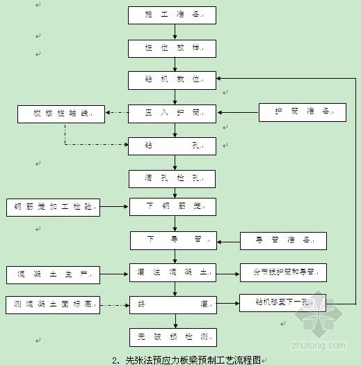 预应力混凝土简支空心板桥施工组织设计（投标）- 