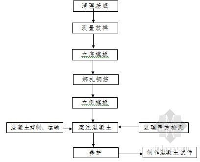 毛石挡土墙及钢筋混凝土扶壁式挡土墙施工方案-扶壁式挡土墙施工工艺流程 