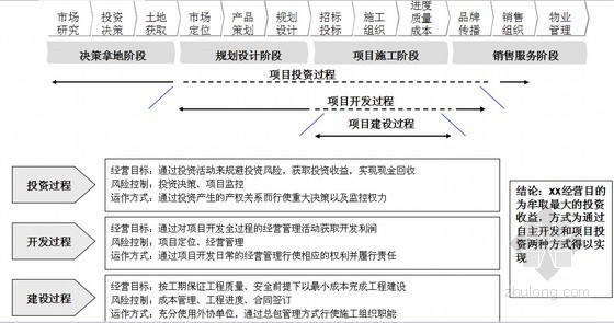 2014版知名房地产企业管理模式和组织结构方案（全套流程图）-投资、开发、建设三个过程 