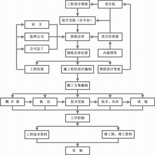 [全国]项目技术管理实施细则（共59页）-管理的运作流程