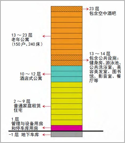 高层建筑做养老的3个经典案例_2