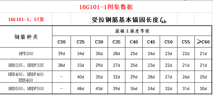 钢筋锚固长度区别资料下载-16G101-1钢筋搭接与锚固长度查表
