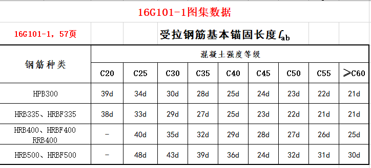 结构钢筋锚固资料下载-16G101-1钢筋搭接与锚固长度查表
