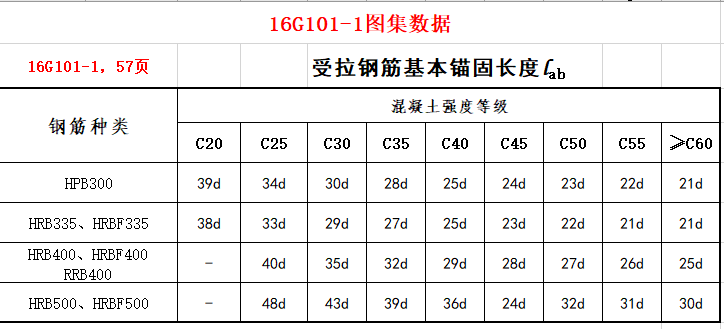 钢筋搭接锚固自动资料下载-16G101-1钢筋搭接与锚固长度查表