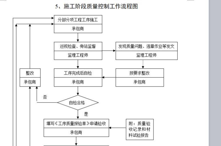 综合楼监理大纲范本-施工阶段质量控制工作流程图