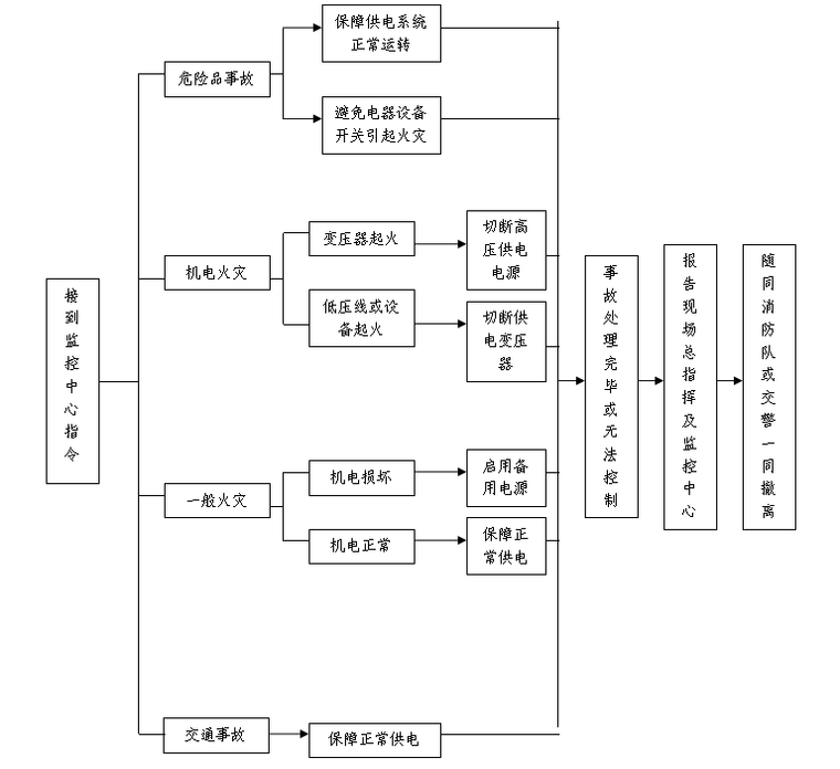 隧道安全管理应急预案-隧道火灾事故电工作业流程图