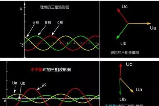 三相不平衡,如何判断与解决? 三相不平衡,如何判断与解决?