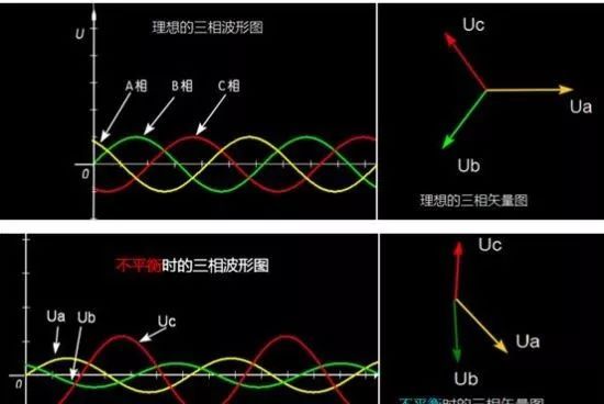 配电网三相不平衡资料下载-三相不平衡，如何判断与解决？