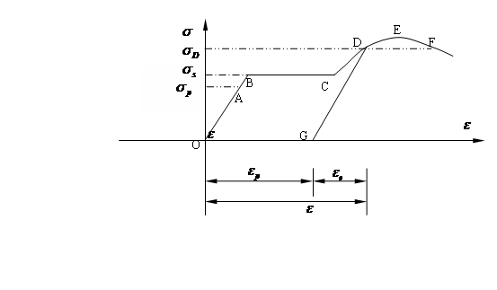 薄壁墩弹塑性资料下载-弹塑性本构关系