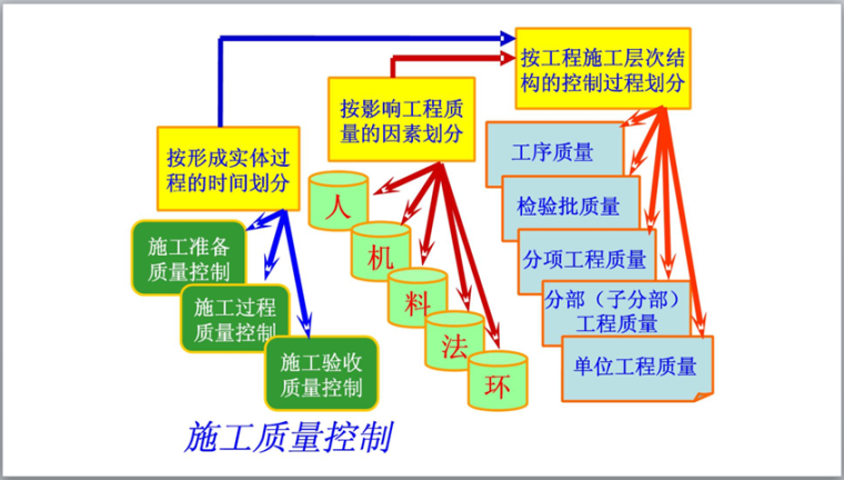 施工管理培训讲义（180页）-施工质量控制